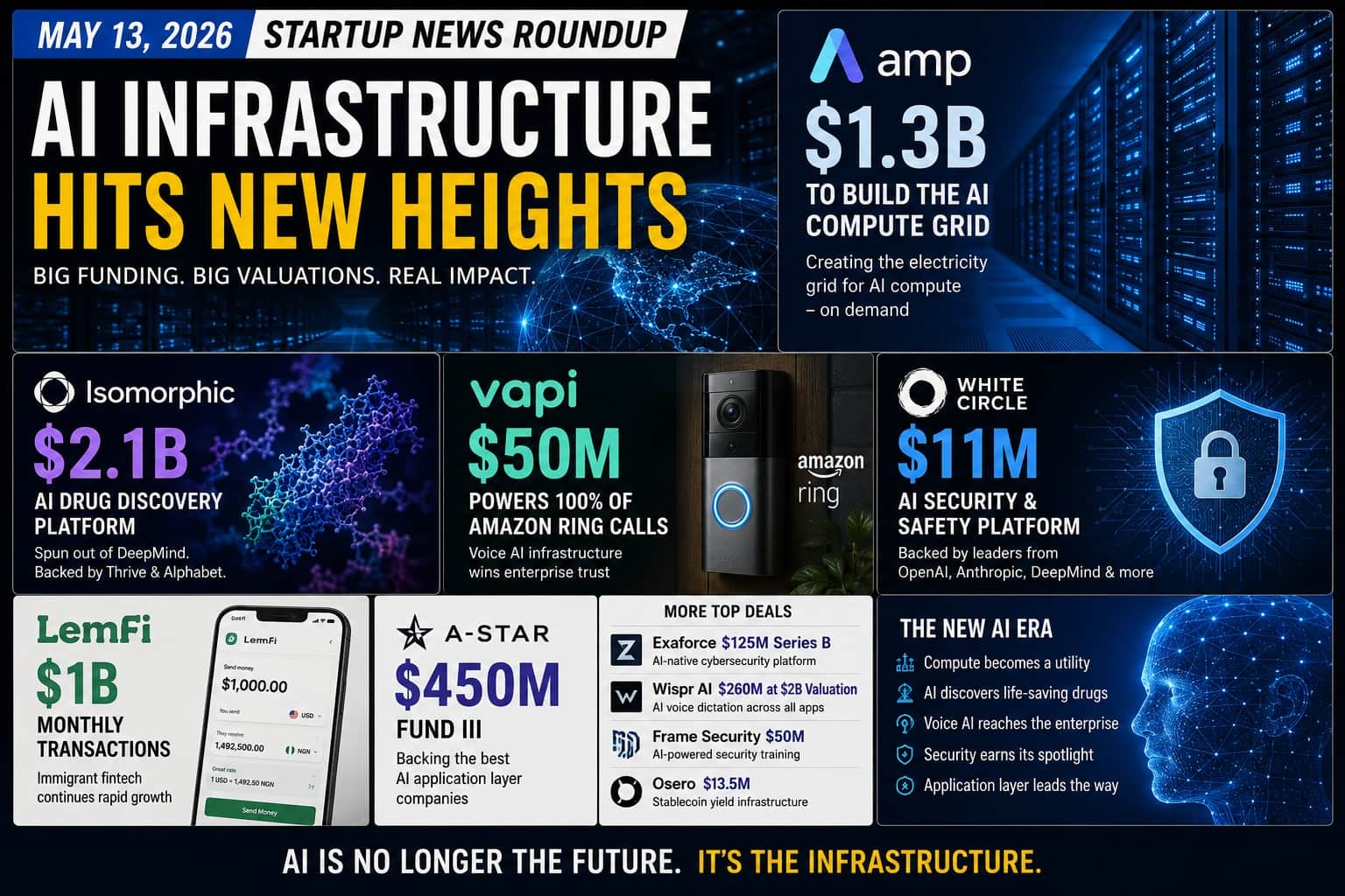 Startup News Roundup May 13, 2026 | Amp $1.3B AI Grid, Isomorphic $2.1B, Vapi Amazon Ring, White Circle, LemFi, A-Star