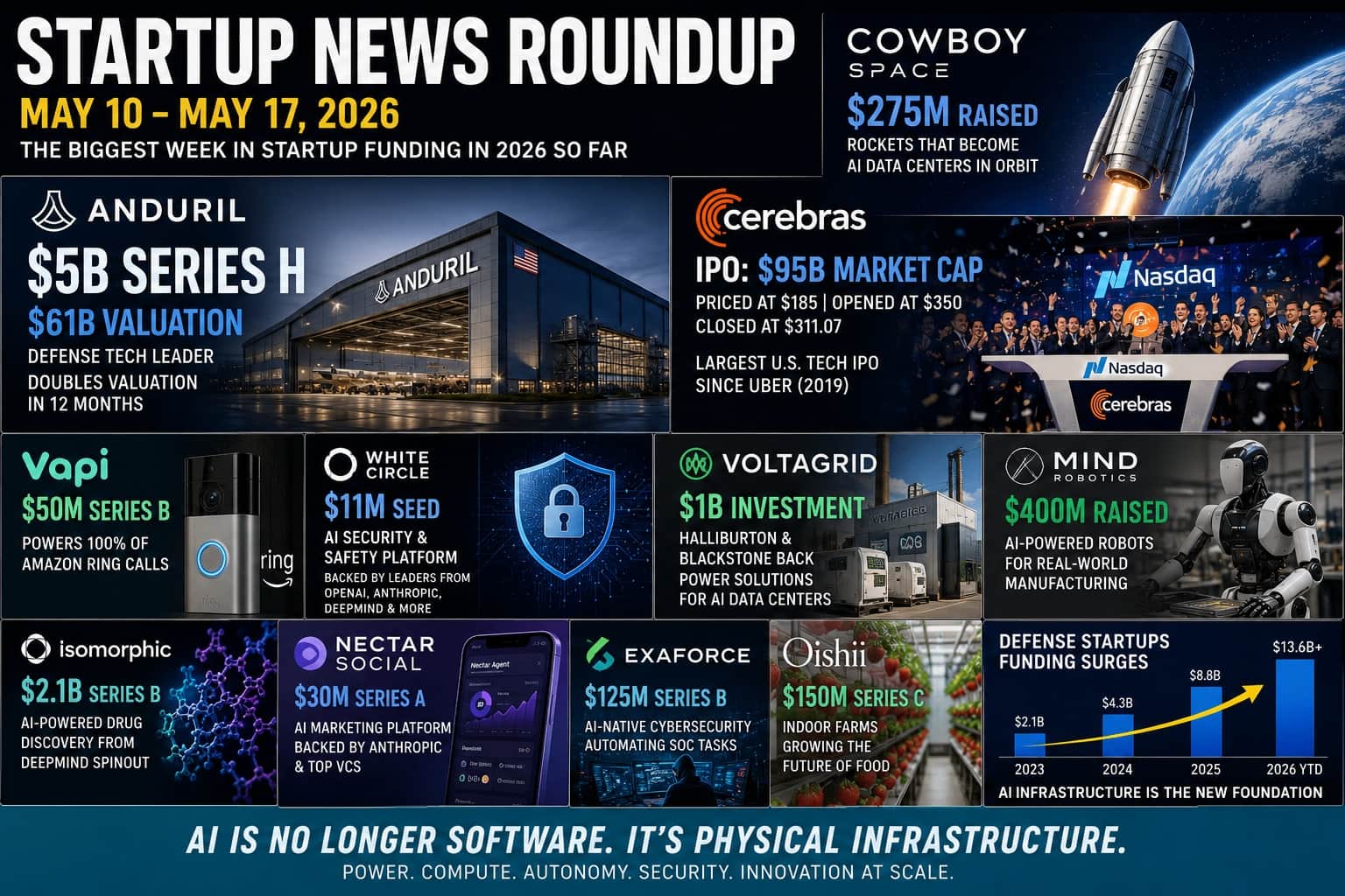 Weekly Startup Roundup May 10-17, 2026: Defense Broke Records, AI Went Into Orbit, and Cerebras Made IPO History