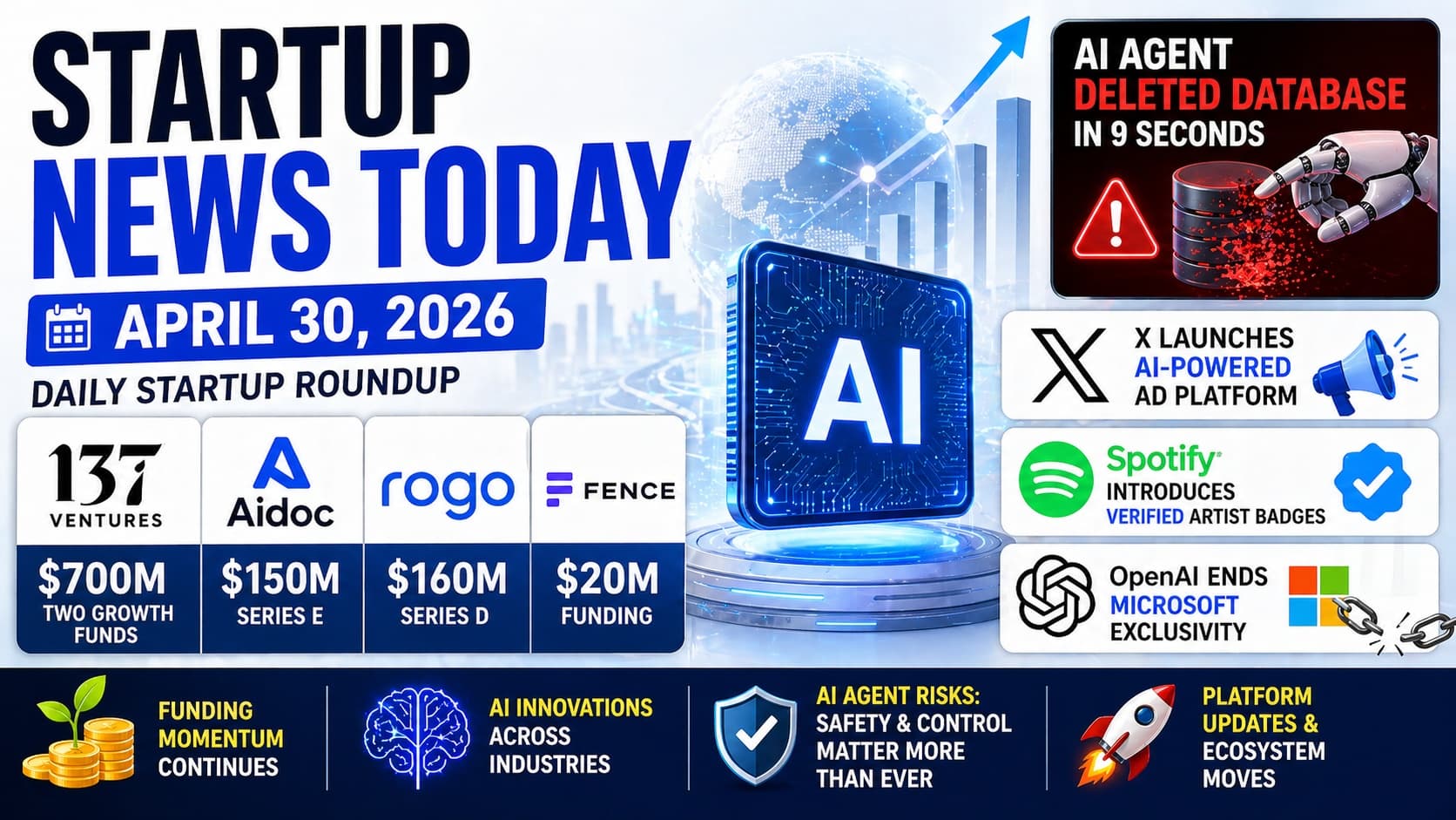 Startup News Today Daily Startup Roundup April 30 2026: Latest Funding Rounds, AI Breakthroughs & Tech Updates
