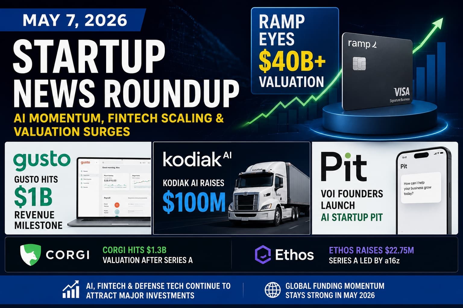 Startup News Roundup May 7 2026: Ramp Eyes $40B+ Valuation, Gusto Hits $1B Revenue, Kodiak AI Raises $100M & More AI-Fintech Funding Updates