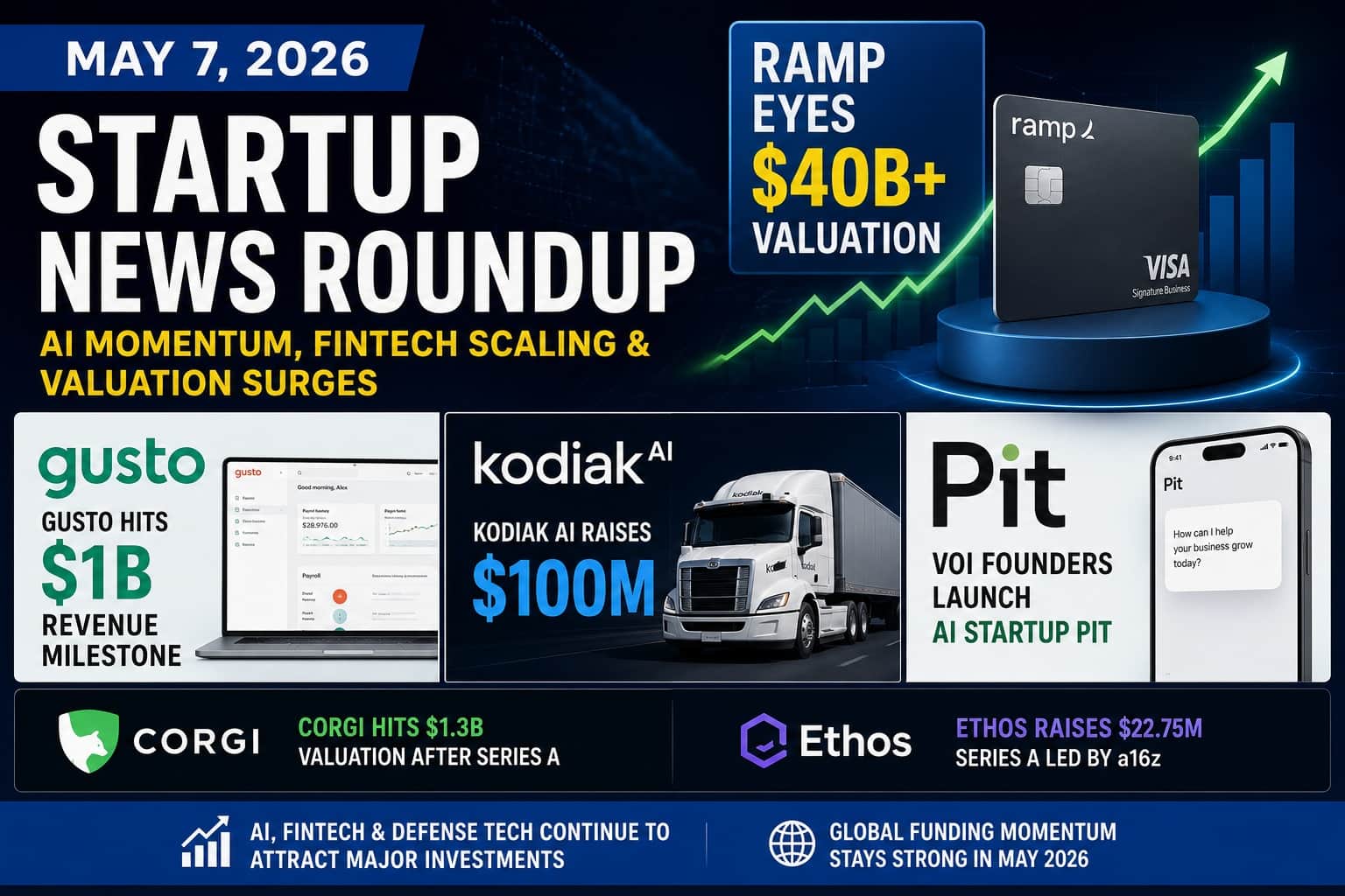 Startup News Roundup May 7 2026: Ramp Eyes $40B+ Valuation, Gusto Hits $1B Revenue, Kodiak AI Raises $100M & More AI-Fintech Funding Updates